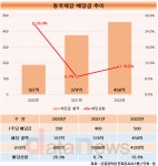 동국제강, 주주환원 강화… 순이익 감소에도 배당 늘려