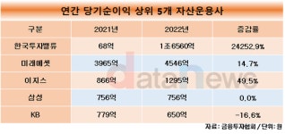 자산운용사 성적표 뜯어보니…연간순이익 1위 한투밸류운용, 2위 미래에셋