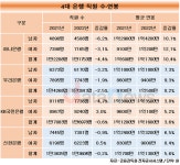 4대 시중은행, 직원 수↓ 연봉↑