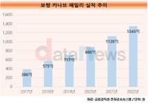 보령, 5년 만에 매출 1000억 늘린 ‘카나브 패밀리’ 효자 등극
