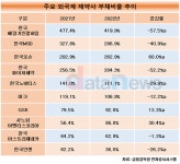 한국레하임제약 남양주대리점 | 한국베링거인겔하임, 부채비율 400%대…다국적 제약사 최고