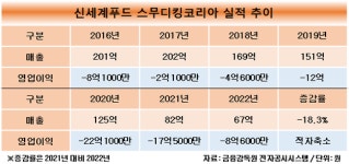 신세계푸드 아픈손가락 스무디킹, 끝모를 적자행진