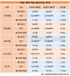 유한양행, 제약 빅5 중 재고자산 비중 최저