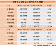 5대 손보, 순이익 6.7%↑…3년 연속 차 보험료 내린다