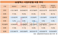 GS칼텍스, 효자사업 윤활유에 힘 싣는다
