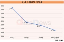 희망유통(샤니) | 유통업계, 소비자 지갑 닫히자 줄줄이 희망퇴직 단행
