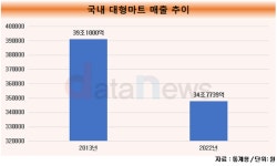 대형마트, 주말 문 열고 새벽배송까지…유통업계 빛 될까