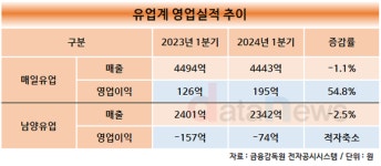 유업계, 허리띠 졸라매고 수익성 끌어올렸다