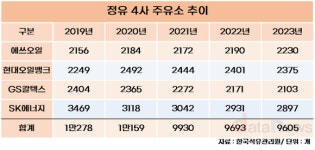 주유소, 에쓰오일만 늘렸다
