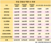 업황 부진 속 10대 건설사, 고용은 유지했다