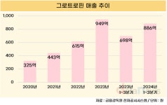 동아에스티, ‘성장호르몬’ 맞고 실적 성장