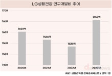 (주)아워홈엘지생활건강알앤디캠퍼스대전점 | LG생활건강, R&D에 진심…4년간 6000억 투자