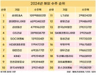 SGC이앤씨·LT삼보, 해외 수주 급증 눈에 띄네