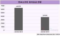 엔씨소프트, 재무구조 탄탄…퍼블리싱·글로벌 총력