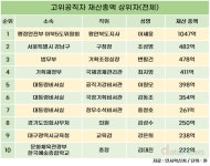이세웅 평안북도지사, 재산 1047억…고위공직자 중 1위