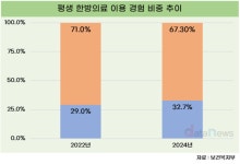 국민 67.3%가 이용한 한방의료…주 이용 목적은 질환치료