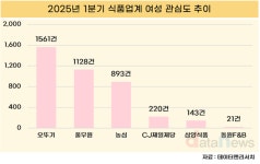 1분기 여성 소비자 관심 집중된 식품 브랜드는 ‘오뚜기’