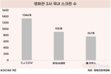 롯데시네마·메가박스 합병, CGV 대항마 될까