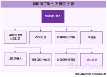 위메이드맥스, 체질 개선 성과…글로벌 공략 본격화
