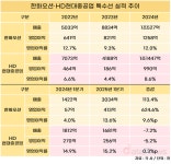 한화오션·HD현대중공업, 특수선 매출 급증…수익성도 ‘쑥’