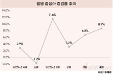 4월 출생아 34년 만에 최대 증가폭