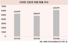 자연주의 이마트, 친환경 매출 6000억 돌파…역대 최대