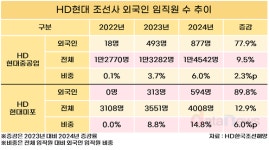 HD현대중공업(주)인력개발원외국인식당 | HD현대중공업 외국인 비중 6%, 현대미포 15%…해외 인력 급증