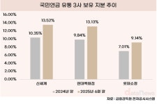 국민연금, 유통3사 지분 확대…소비 회복 베팅