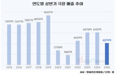 볼 영화가 없네…히트작 부족에 극장 회복세 끊겼다