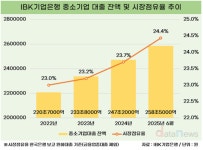 IBK기업은행, 중기대출 시장점유율 25% 육박