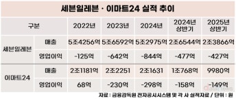 빅세븐24편의점 | 편의점 빅2 벽 높았다…세븐일레븐·이마트24 동반 부진
