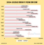 KBO 리그, 2년 연속 1000만 관중…평균 관중 전년 대비 16%↑