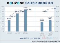 더존비즈온, SW업계 최고 기업가치…이유 있는 몸값