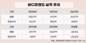 안마의자 열풍 식었다…바디프랜드·세라젬 수익성 추락