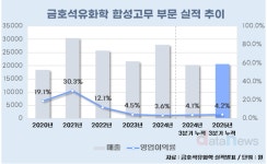 금호석유화학, 합성고무 수익성↓…SSBR로 반등 노린다