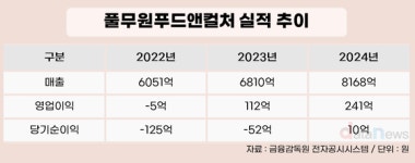 6051억→8168억…풀무원푸드앤컬처, 급식으로 외형 확장