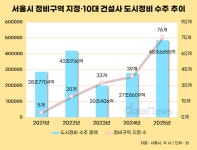 비타민하우스서울중부지사 | 서울시 도시정비 “역대 최대”…대형건설사 수주전 과열