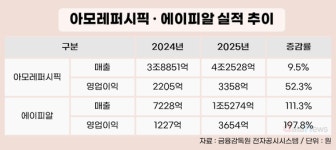 K뷰티 미주 질주…아모레·에이피알 실적 견인