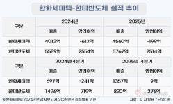 HBM4 앞두고 엇갈린 성적표…한화·한미 TC본더 경쟁 격화