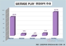 이익 끌어올린 위메이드플레이, 이제는 성장이다