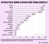 한국인이 가장 많이 결제한 오프라인 마트는 편의점…GS25 톱