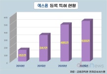 에스원 경쟁력의 원천, 압도적 특허 기술