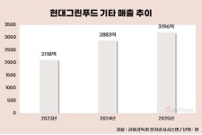 그린푸드급식서비스 일신코스메틱점 | 급식만으론 한계…현대그린푸드, 비급식 사업 확대