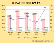 IPARK현대산업개발, 수익성 48%↑에도 외형 축소 ‘과제’