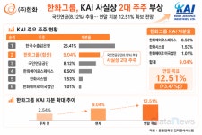 한화, KAI 지분 확대 속도…2대 주주 자리 넘본다