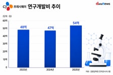 R&D 투자 늘린 CJ프레시웨이…푸드 솔루션 사업 확대