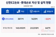 신한금융, 롯데손보 인수 유력…비은행 경쟁력 강화 기대