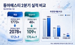 동아에스티, 2분기 매출 2078억…2분기 역대 최대 매출
