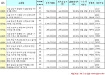 [추천 경매물건] 3월 둘째 주-강남구, 원미구