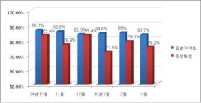 경매시장, 주상복합 낙찰가 큰폭 하락세 보여